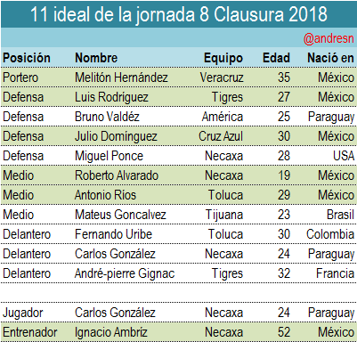 Nacho Ambriz y 3 jugadores del Necaxa en el 11 ideal de la jornada 8
